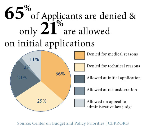 Infographic showing percentage of social security applicants that are denied